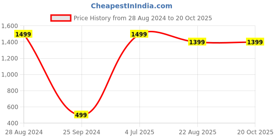 myntra.com Flyer Men Tan Textured Leather Formal Belt flyer Price History Graph from 28 Aug 2024 to 19 Oct 2025