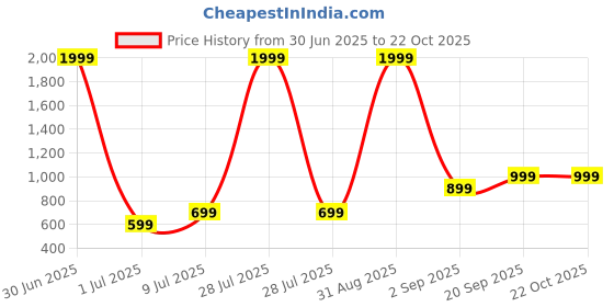 myntra.com Flyfinns Girls Green Pure Cotton Clothing Set flyfinns Price History Graph from 30 Jun 2025 to 22 Oct 2025