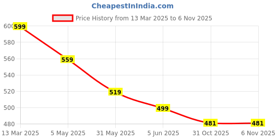 myntra.com FLYIND VOGUE OUTFIT Men Bio Finish Graphic Printed Round Neck Cotton Oversized T-shirt flyind vogue outfit Price History Graph from 13 Mar 2025 to 3 Nov 2025
