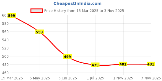 myntra.com FLYIND VOGUE OUTFIT Men Bio Finish Graphic Printed Round Neck Cotton Oversized T-shirt flyind vogue outfit Price History Graph from 15 Mar 2025 to 2 Nov 2025