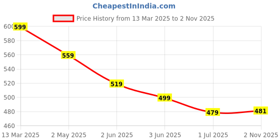 myntra.com FLYIND VOGUE OUTFIT Men Bio Finish Graphic Printed Round Neck Cotton Oversized T-shirt flyind vogue outfit Price History Graph from 13 Mar 2025 to 2 Nov 2025