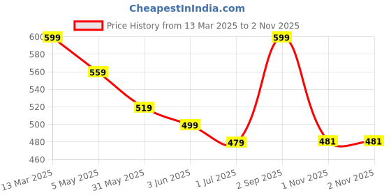 myntra.com FLYIND VOGUE OUTFIT Men Bio Finish Graphic Printed Round Neck Cotton Oversized T-shirt flyind vogue outfit Price History Graph from 13 Mar 2025 to 2 Nov 2025