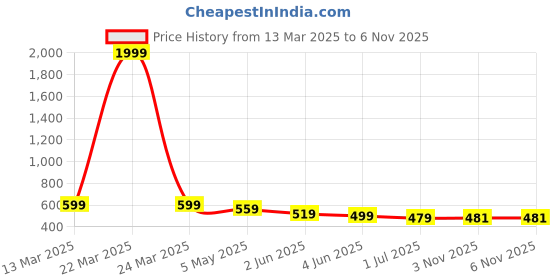 myntra.com FLYIND VOGUE OUTFIT Men Bio Finish Graphic Printed Round Neck Cotton Oversized T-shirt flyind vogue outfit Price History Graph from 13 Mar 2025 to 6 Nov 2025
