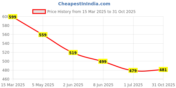 myntra.com FLYIND VOGUE OUTFIT Men Bio Finish Graphic Printed Round Neck Cotton Oversized T-shirt flyind vogue outfit Price History Graph from 15 Mar 2025 to 31 Oct 2025