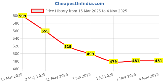 myntra.com FLYIND VOGUE OUTFIT Men Bio Finish Graphic Printed Round Neck Cotton Oversized T-shirt flyind vogue outfit Price History Graph from 15 Mar 2025 to 1 Nov 2025