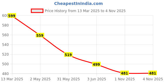 myntra.com FLYIND VOGUE OUTFIT Men Bio Finish Graphic Printed Round Neck Cotton Oversized T-shirt flyind vogue outfit Price History Graph from 13 Mar 2025 to 2 Nov 2025