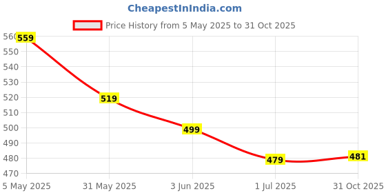 myntra.com FLYIND VOGUE OUTFIT Men Bio Finish Graphic Printed Round Neck Cotton Oversized T-shirt flyind vogue outfit Price History Graph from 5 May 2025 to 31 Oct 2025