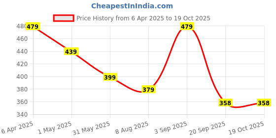 myntra.com FLYIND VOGUE OUTFIT Men Bio Finish Graphic Printed Round Neck T-shirt flyind vogue outfit Price History Graph from 6 Apr 2025 to 19 Oct 2025