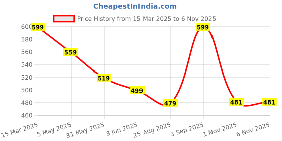 myntra.com FLYIND VOGUE OUTFIT Men Bio Finish Typography Printed Round Neck Cotton Oversized T-shirt flyind vogue outfit Price History Graph from 15 Mar 2025 to 5 Nov 2025