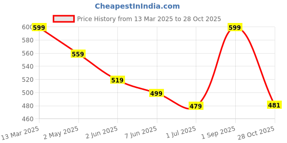 myntra.com FLYIND VOGUE OUTFIT Men Bio Finish Typography Printed Round Neck Cotton Oversized T-shirt flyind vogue outfit Price History Graph from 13 Mar 2025 to 28 Oct 2025