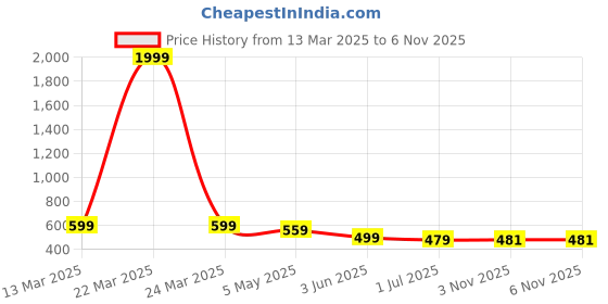 myntra.com FLYIND VOGUE OUTFIT Men Bio Finish Typography Printed Round Neck Cotton Oversized T-shirt flyind vogue outfit Price History Graph from 13 Mar 2025 to 6 Nov 2025
