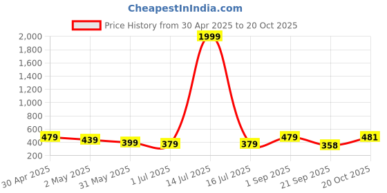 myntra.com FLYIND VOGUE OUTFIT Men Bio Finish Typography Printed Round Neck T-shirt flyind vogue outfit Price History Graph from 30 Apr 2025 to 20 Oct 2025