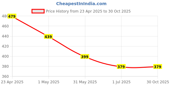 myntra.com FLYIND VOGUE OUTFIT Men Bio Finish Typography Printed Round Neck T-shirt flyind vogue outfit Price History Graph from 23 Apr 2025 to 29 Oct 2025