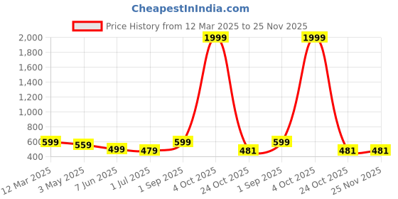 myntra.com FLYIND VOGUE OUTFIT Men Bugs Bunny Bio Finish Graphic Printed Cotton Oversized T-shirt flyind vogue outfit Price History Graph from 12 Mar 2025 to 25 Nov 2025