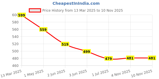 myntra.com FLYIND VOGUE OUTFIT Men Bugs Bunny Bio Finish Graphic Printed Cotton Oversized T-shirt flyind vogue outfit Price History Graph from 13 Mar 2025 to 8 Nov 2025