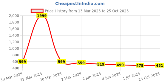 myntra.com FLYIND VOGUE OUTFIT Men Bugs Bunny Bio Finish Graphic Printed Cotton Oversized T-shirt flyind vogue outfit Price History Graph from 13 Mar 2025 to 25 Oct 2025
