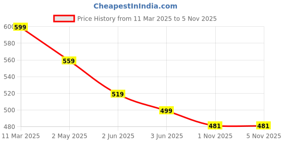 myntra.com FLYIND VOGUE OUTFIT Men Deadpool Bio Finish Graphic Printed Cotton Oversized T-shirt flyind vogue outfit Price History Graph from 11 Mar 2025 to 2 Nov 2025