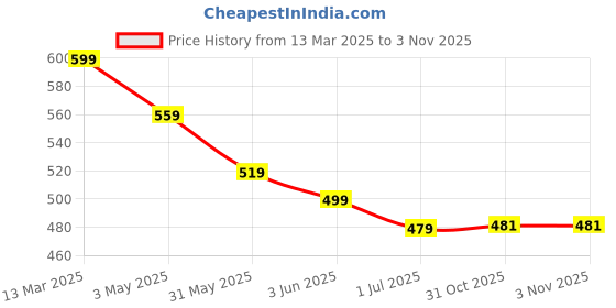 myntra.com FLYIND VOGUE OUTFIT Men Flash Bio Finish Graphic Printed Cotton Oversized T-shirt flyind vogue outfit Price History Graph from 13 Mar 2025 to 2 Nov 2025
