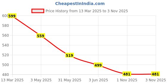 myntra.com FLYIND VOGUE OUTFIT Men Kung Fu Panda Bio Finish Graphic Printed Cotton Oversized T-shirt flyind vogue outfit Price History Graph from 13 Mar 2025 to 2 Nov 2025