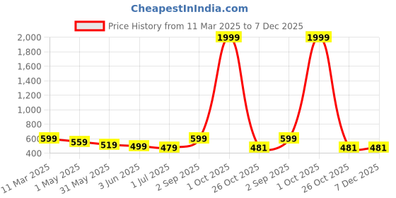 myntra.com FLYIND VOGUE OUTFIT Men Looney Tunes Bio Finish Graphic Printed Cotton Oversized T-shirt flyind vogue outfit Price History Graph from 11 Mar 2025 to 6 Dec 2025