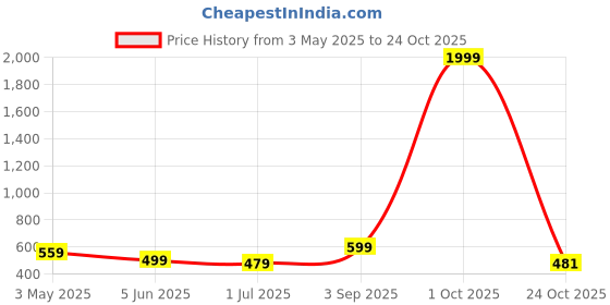 myntra.com FLYIND VOGUE OUTFIT Men Marvel Bio Finish Graphic Printed Cotton Oversized T-shirt flyind vogue outfit Price History Graph from 3 May 2025 to 24 Oct 2025