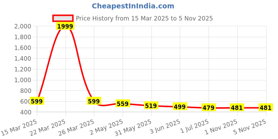 myntra.com FLYIND VOGUE OUTFIT Men Naruto Bio Finish Graphic Printed Cotton Oversized T-shirt flyind vogue outfit Price History Graph from 15 Mar 2025 to 3 Nov 2025