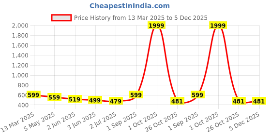 myntra.com FLYIND VOGUE OUTFIT Men Naruto Bio Finish Graphic Printed Cotton Oversized T-shirt flyind vogue outfit Price History Graph from 13 Mar 2025 to 4 Dec 2025