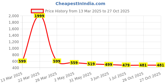 myntra.com FLYIND VOGUE OUTFIT Men Peanuts Bio Finish Graphic Printed Cotton Oversized T-shirt flyind vogue outfit Price History Graph from 13 Mar 2025 to 26 Oct 2025