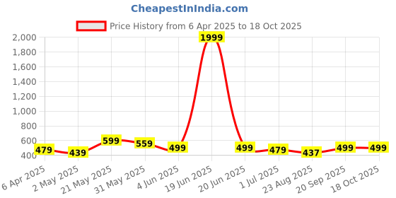 myntra.com FLYIND VOGUE OUTFIT Men Printed Bio Finish Applique T-shirt flyind vogue outfit Price History Graph from 6 Apr 2025 to 17 Oct 2025