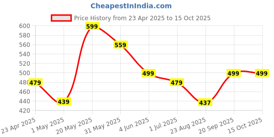 myntra.com FLYIND VOGUE OUTFIT Men Printed Bio Finish Applique T-shirt flyind vogue outfit Price History Graph from 23 Apr 2025 to 15 Oct 2025