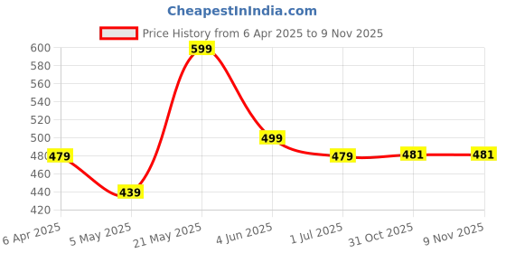 myntra.com FLYIND VOGUE OUTFIT Men Printed Bio Finish Applique T-shirt flyind vogue outfit Price History Graph from 6 Apr 2025 to 9 Nov 2025