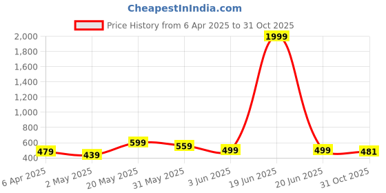 myntra.com FLYIND VOGUE OUTFIT Men Printed Bio Finish Applique T-shirt flyind vogue outfit Price History Graph from 6 Apr 2025 to 31 Oct 2025