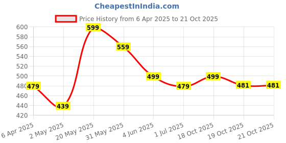 myntra.com FLYIND VOGUE OUTFIT Men Printed Bio Finish Applique T-shirt flyind vogue outfit Price History Graph from 6 Apr 2025 to 20 Oct 2025