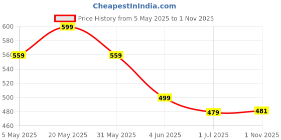 myntra.com FLYIND VOGUE OUTFIT Men Printed Bio Finish Applique T-shirt flyind vogue outfit Price History Graph from 5 May 2025 to 1 Nov 2025
