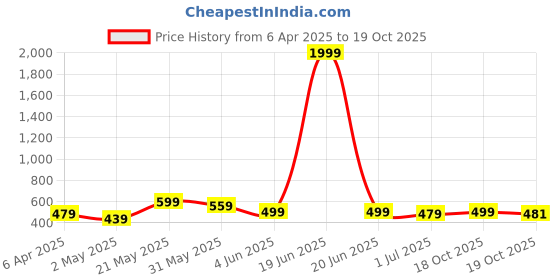 myntra.com FLYIND VOGUE OUTFIT Men Printed Bio Finish Applique T-shirt flyind vogue outfit Price History Graph from 6 Apr 2025 to 19 Oct 2025