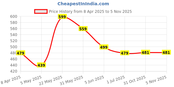 myntra.com FLYIND VOGUE OUTFIT Men Printed Bio Finish Applique T-shirt flyind vogue outfit Price History Graph from 8 Apr 2025 to 5 Nov 2025
