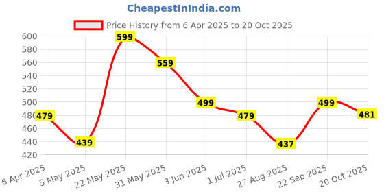 myntra.com FLYIND VOGUE OUTFIT Men Printed Bio Finish Applique T-shirt flyind vogue outfit Price History Graph from 6 Apr 2025 to 20 Oct 2025