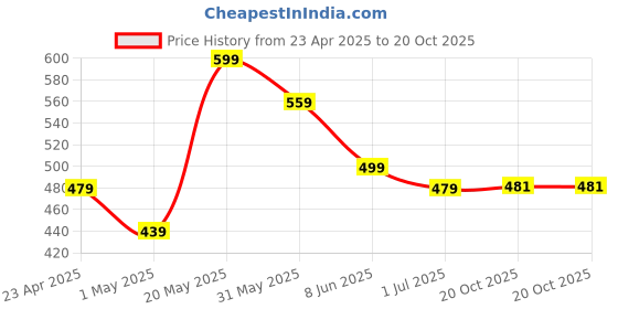 myntra.com FLYIND VOGUE OUTFIT Men Printed Bio Finish Applique T-shirt flyind vogue outfit Price History Graph from 23 Apr 2025 to 20 Oct 2025