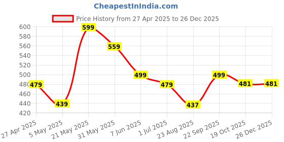 myntra.com FLYIND VOGUE OUTFIT Men Printed Bio Finish Applique T-shirt flyind vogue outfit Price History Graph from 27 Apr 2025 to 26 Dec 2025