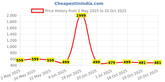 myntra.com FLYIND VOGUE OUTFIT Men Printed Bio Finish Pockets T-shirt flyind vogue outfit Price History Graph from 2 May 2025 to 20 Oct 2025