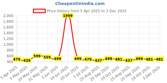 myntra.com FLYIND VOGUE OUTFIT Men Printed Bio Finish Pockets T-shirt flyind vogue outfit Price History Graph from 5 Apr 2025 to 3 Dec 2025