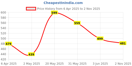 myntra.com FLYIND VOGUE OUTFIT Men Printed Bio Finish Pockets T-shirt flyind vogue outfit Price History Graph from 6 Apr 2025 to 2 Nov 2025