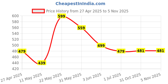 myntra.com FLYIND VOGUE OUTFIT Men Printed Bio Finish Pockets T-shirt flyind vogue outfit Price History Graph from 27 Apr 2025 to 4 Nov 2025