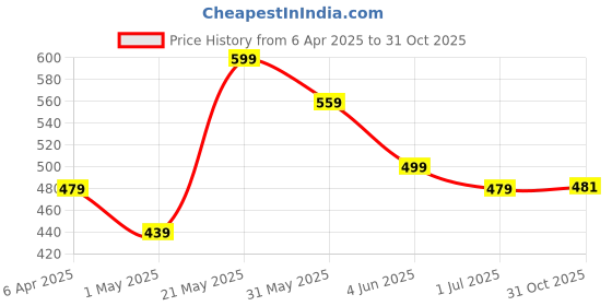 myntra.com FLYIND VOGUE OUTFIT Men Printed Bio Finish Raw Edge T-shirt flyind vogue outfit Price History Graph from 6 Apr 2025 to 31 Oct 2025