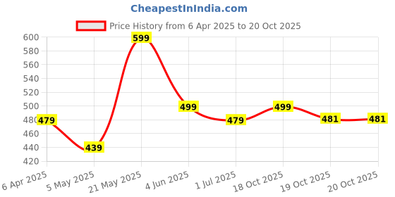 myntra.com FLYIND VOGUE OUTFIT Men Printed Bio Finish Raw Edge T-shirt flyind vogue outfit Price History Graph from 6 Apr 2025 to 20 Oct 2025