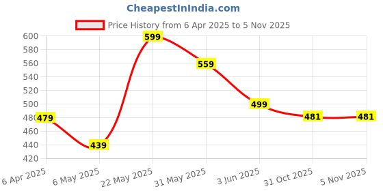 myntra.com FLYIND VOGUE OUTFIT Men Printed Bio Finish Raw Edge T-shirt flyind vogue outfit Price History Graph from 6 Apr 2025 to 4 Nov 2025