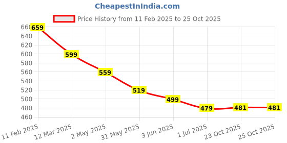 myntra.com FLYIND VOGUE OUTFIT Men Printed Bio Finish T-shirt flyind vogue outfit Price History Graph from 11 Feb 2025 to 25 Oct 2025