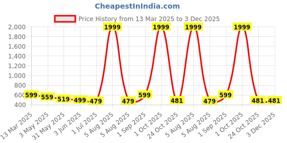myntra.com FLYIND VOGUE OUTFIT Men Printed Bio Finish T-shirt flyind vogue outfit Price History Graph from 13 Mar 2025 to 3 Dec 2025