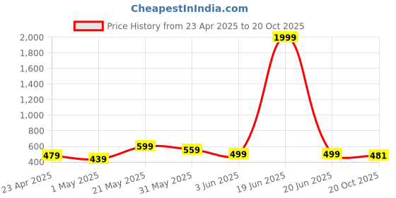 myntra.com FLYIND VOGUE OUTFIT Men Printed Bio Finish T-shirt flyind vogue outfit Price History Graph from 23 Apr 2025 to 19 Oct 2025