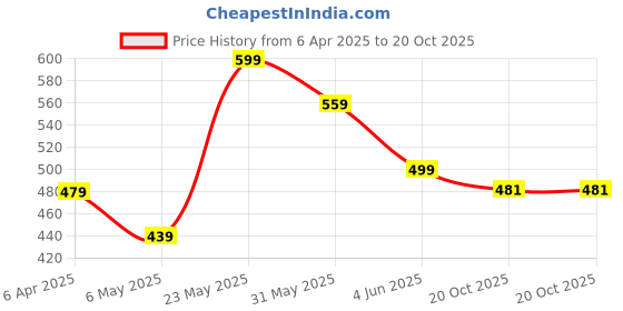 myntra.com FLYIND VOGUE OUTFIT Men Printed Bio Finish T-shirt flyind vogue outfit Price History Graph from 6 Apr 2025 to 20 Oct 2025